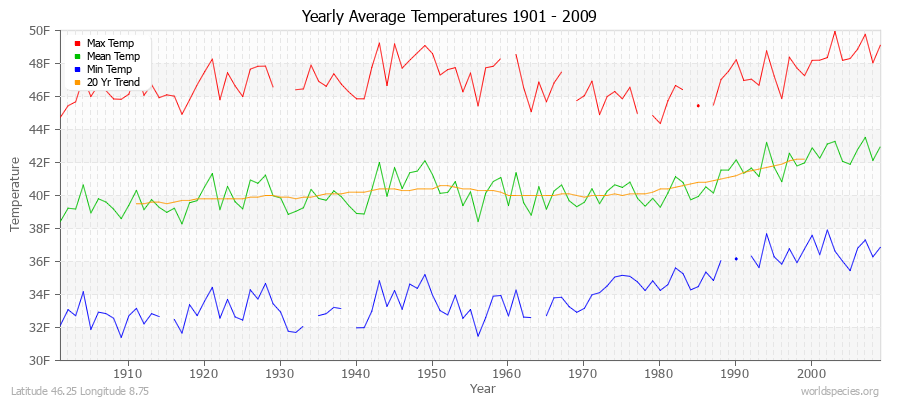 Yearly Average Temperatures 2010 - 2009 (English) Latitude 46.25 Longitude 8.75