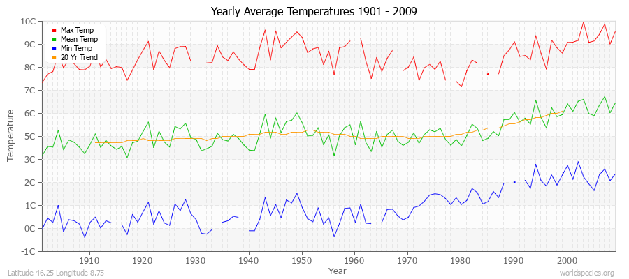 Yearly Average Temperatures 2010 - 2009 (Metric) Latitude 46.25 Longitude 8.75