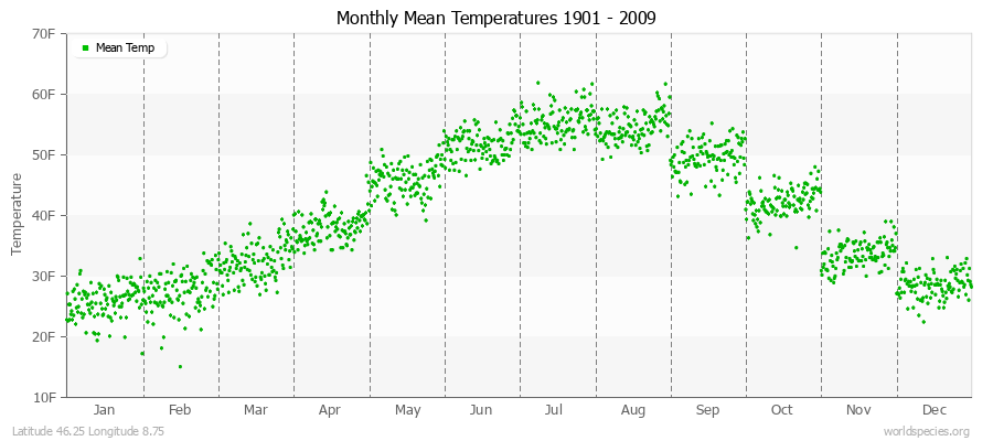 Monthly Mean Temperatures 1901 - 2009 (English) Latitude 46.25 Longitude 8.75