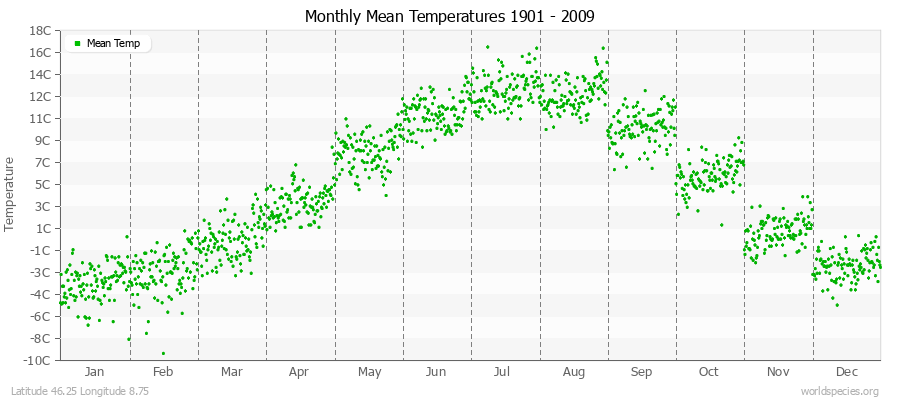 Monthly Mean Temperatures 1901 - 2009 (Metric) Latitude 46.25 Longitude 8.75