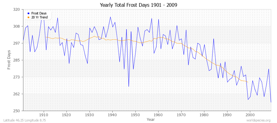 Yearly Total Frost Days 1901 - 2009 Latitude 46.25 Longitude 8.75