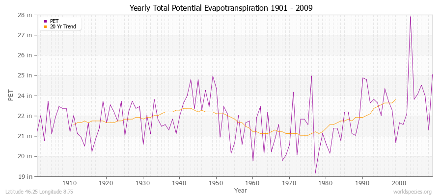 Yearly Total Potential Evapotranspiration 1901 - 2009 (English) Latitude 46.25 Longitude 8.75