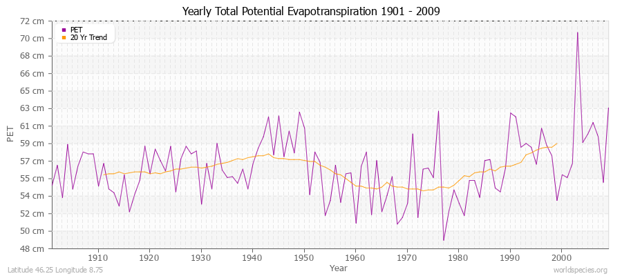 Yearly Total Potential Evapotranspiration 1901 - 2009 (Metric) Latitude 46.25 Longitude 8.75