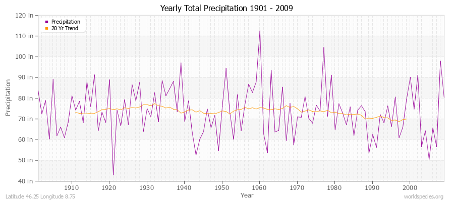 Yearly Total Precipitation 1901 - 2009 (English) Latitude 46.25 Longitude 8.75