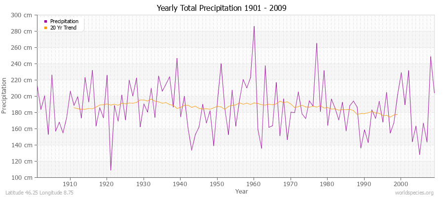 Yearly Total Precipitation 1901 - 2009 (Metric) Latitude 46.25 Longitude 8.75