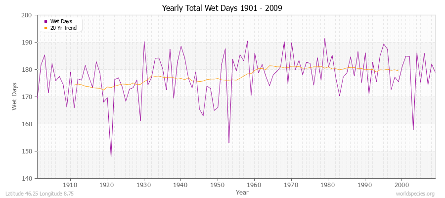 Yearly Total Wet Days 1901 - 2009 Latitude 46.25 Longitude 8.75