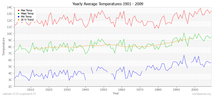 Yearly Average Temperatures 2010 - 2009 (Metric) Latitude 47.25 Longitude 8.75