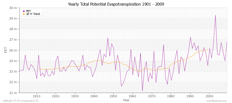 Yearly Total Potential Evapotranspiration 1901 - 2009 (English) Latitude 47.25 Longitude 8.75