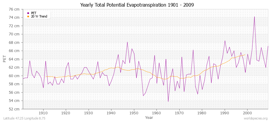 Yearly Total Potential Evapotranspiration 1901 - 2009 (Metric) Latitude 47.25 Longitude 8.75