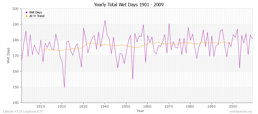Yearly Total Wet Days 1901 - 2009 Latitude 47.25 Longitude 8.75