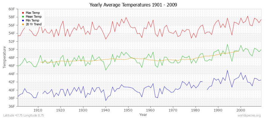 Yearly Average Temperatures 2010 - 2009 (English) Latitude 47.75 Longitude 8.75