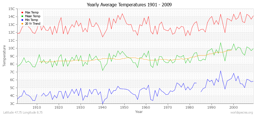 Yearly Average Temperatures 2010 - 2009 (Metric) Latitude 47.75 Longitude 8.75