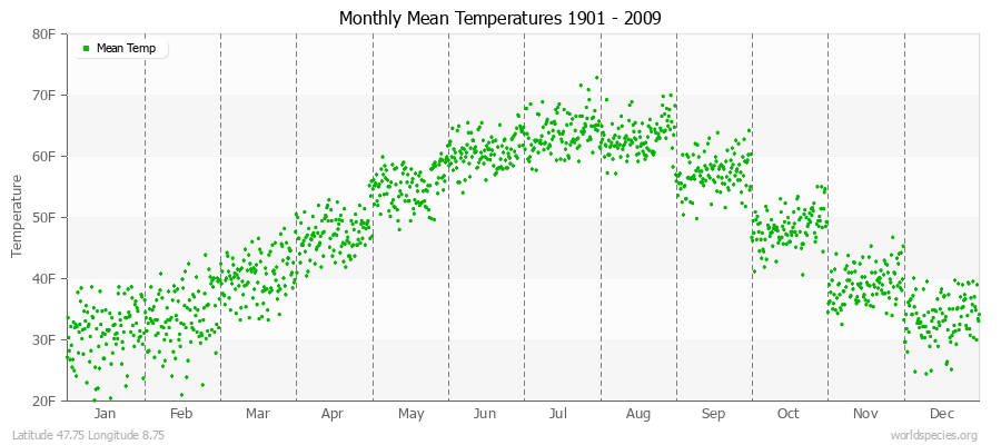 Monthly Mean Temperatures 1901 - 2009 (English) Latitude 47.75 Longitude 8.75