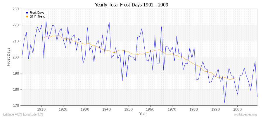 Yearly Total Frost Days 1901 - 2009 Latitude 47.75 Longitude 8.75