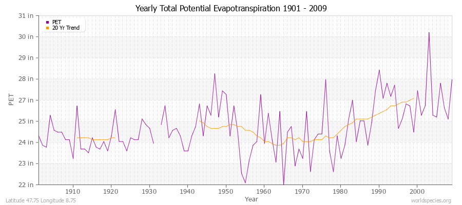 Yearly Total Potential Evapotranspiration 1901 - 2009 (English) Latitude 47.75 Longitude 8.75