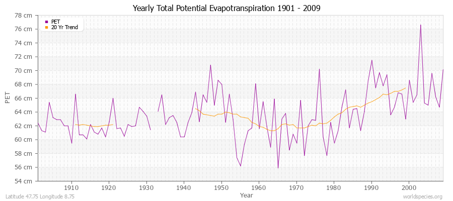 Yearly Total Potential Evapotranspiration 1901 - 2009 (Metric) Latitude 47.75 Longitude 8.75