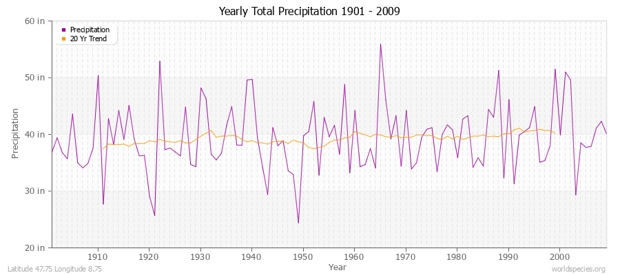 Yearly Total Precipitation 1901 - 2009 (English) Latitude 47.75 Longitude 8.75