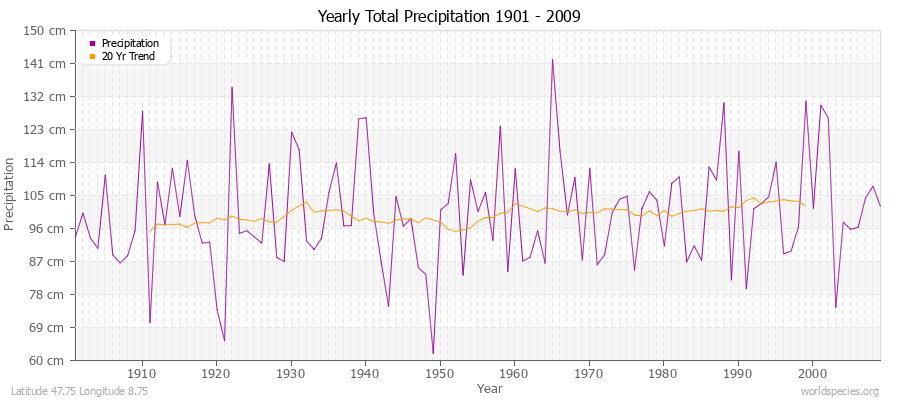 Yearly Total Precipitation 1901 - 2009 (Metric) Latitude 47.75 Longitude 8.75