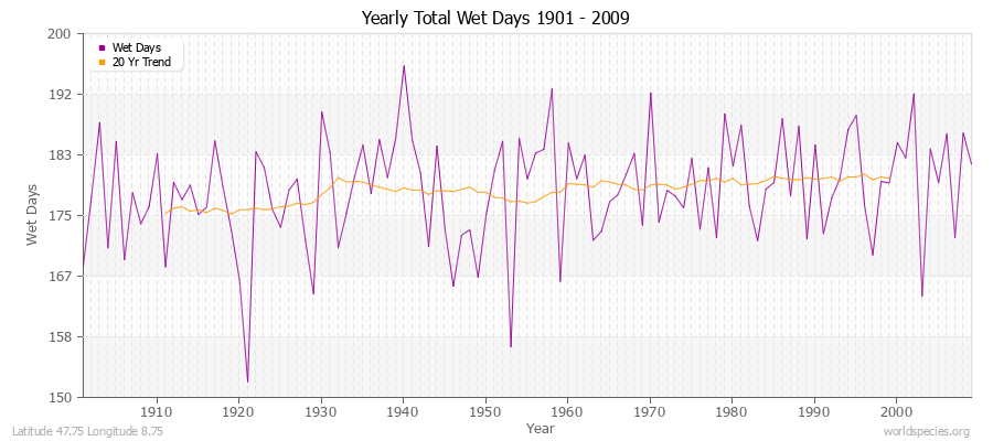 Yearly Total Wet Days 1901 - 2009 Latitude 47.75 Longitude 8.75