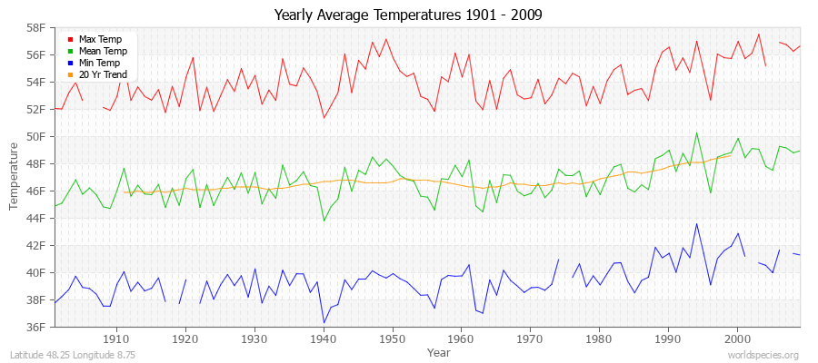 Yearly Average Temperatures 2010 - 2009 (English) Latitude 48.25 Longitude 8.75