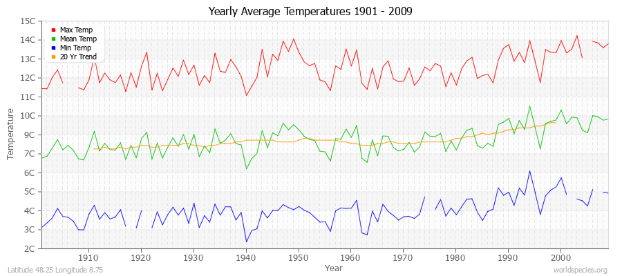 Yearly Average Temperatures 2010 - 2009 (Metric) Latitude 48.25 Longitude 8.75