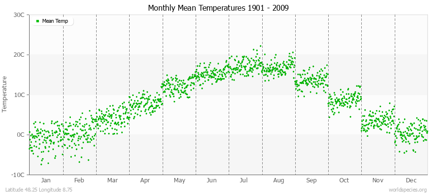 Monthly Mean Temperatures 1901 - 2009 (Metric) Latitude 48.25 Longitude 8.75