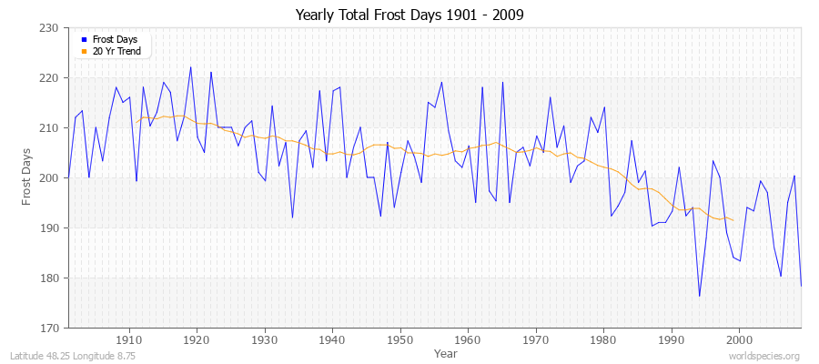 Yearly Total Frost Days 1901 - 2009 Latitude 48.25 Longitude 8.75