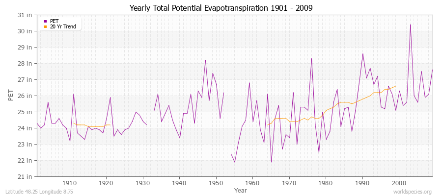 Yearly Total Potential Evapotranspiration 1901 - 2009 (English) Latitude 48.25 Longitude 8.75