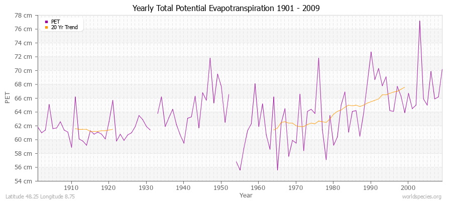 Yearly Total Potential Evapotranspiration 1901 - 2009 (Metric) Latitude 48.25 Longitude 8.75