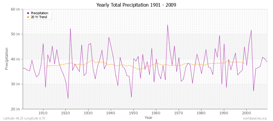 Yearly Total Precipitation 1901 - 2009 (English) Latitude 48.25 Longitude 8.75