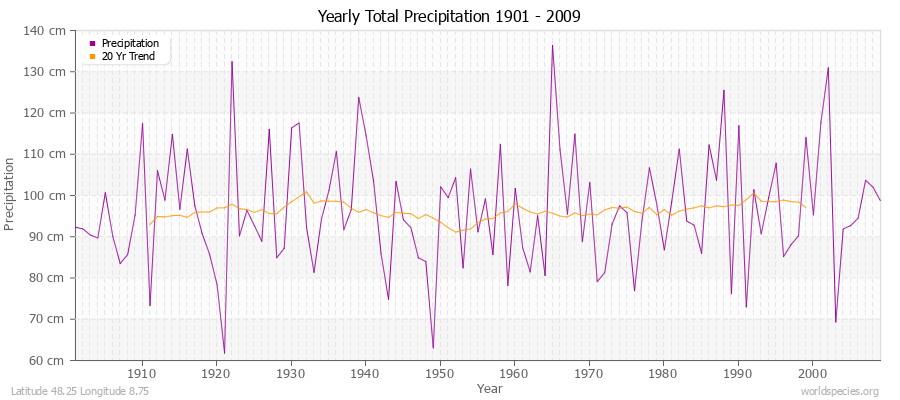 Yearly Total Precipitation 1901 - 2009 (Metric) Latitude 48.25 Longitude 8.75