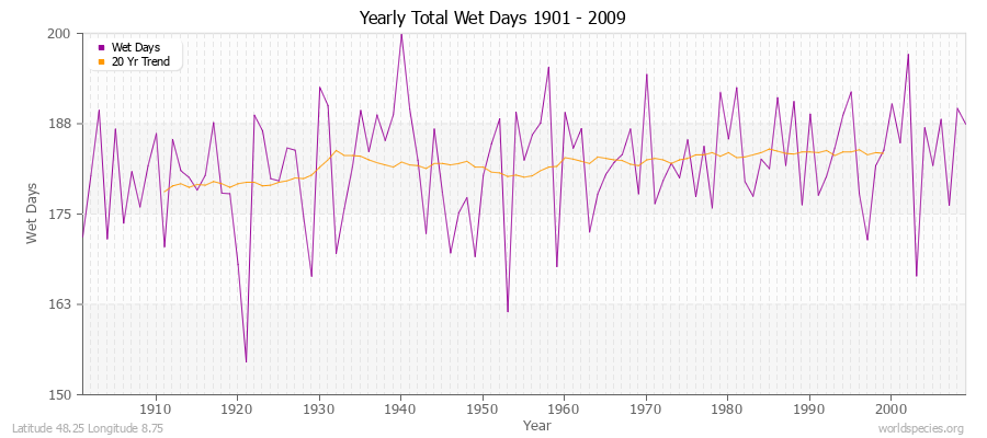 Yearly Total Wet Days 1901 - 2009 Latitude 48.25 Longitude 8.75