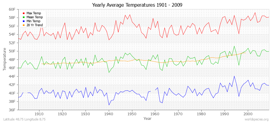 Yearly Average Temperatures 2010 - 2009 (English) Latitude 48.75 Longitude 8.75