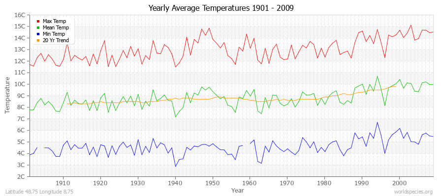 Yearly Average Temperatures 2010 - 2009 (Metric) Latitude 48.75 Longitude 8.75