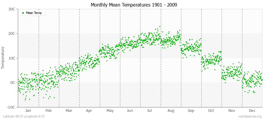 Monthly Mean Temperatures 1901 - 2009 (Metric) Latitude 48.75 Longitude 8.75