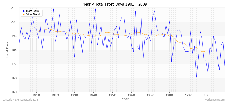 Yearly Total Frost Days 1901 - 2009 Latitude 48.75 Longitude 8.75