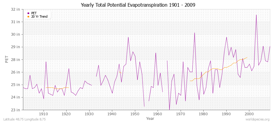 Yearly Total Potential Evapotranspiration 1901 - 2009 (English) Latitude 48.75 Longitude 8.75