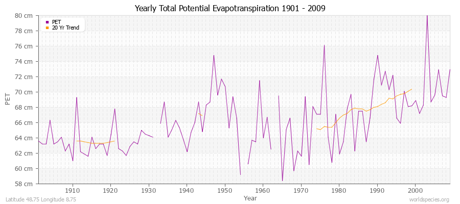 Yearly Total Potential Evapotranspiration 1901 - 2009 (Metric) Latitude 48.75 Longitude 8.75