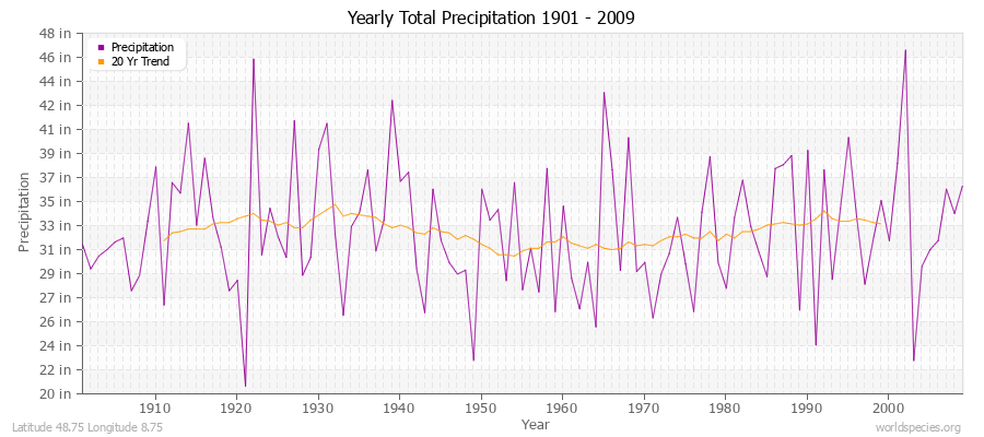 Yearly Total Precipitation 1901 - 2009 (English) Latitude 48.75 Longitude 8.75