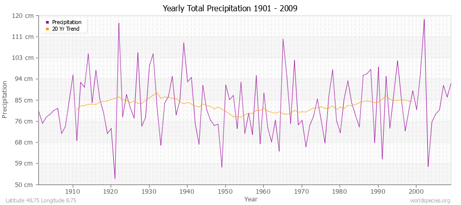 Yearly Total Precipitation 1901 - 2009 (Metric) Latitude 48.75 Longitude 8.75