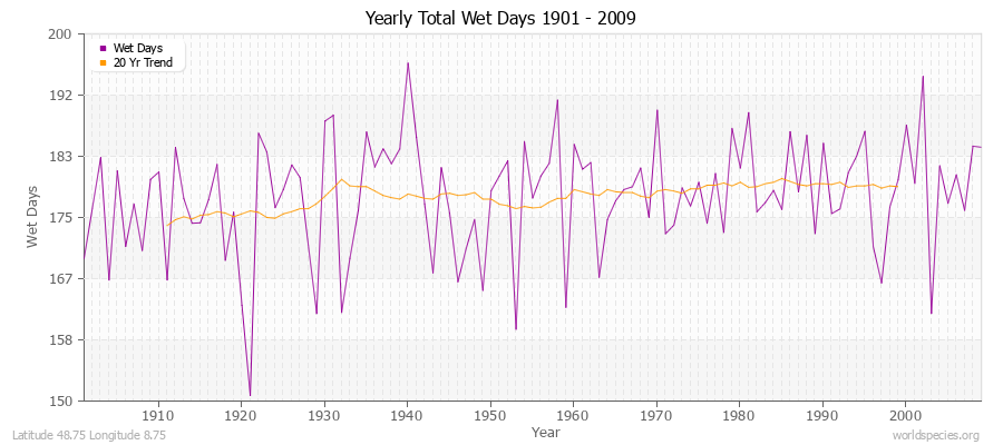 Yearly Total Wet Days 1901 - 2009 Latitude 48.75 Longitude 8.75