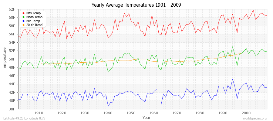 Yearly Average Temperatures 2010 - 2009 (English) Latitude 49.25 Longitude 8.75