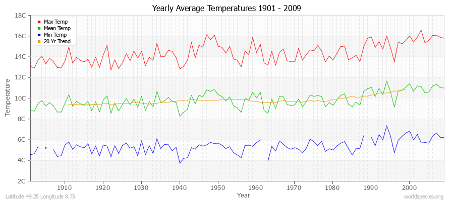 Yearly Average Temperatures 2010 - 2009 (Metric) Latitude 49.25 Longitude 8.75
