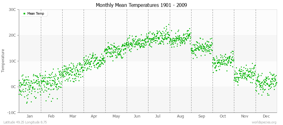 Monthly Mean Temperatures 1901 - 2009 (Metric) Latitude 49.25 Longitude 8.75