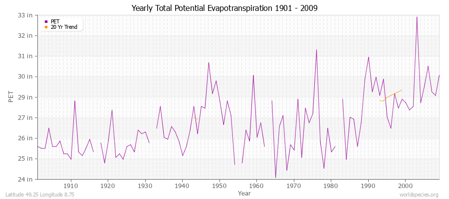 Yearly Total Potential Evapotranspiration 1901 - 2009 (English) Latitude 49.25 Longitude 8.75