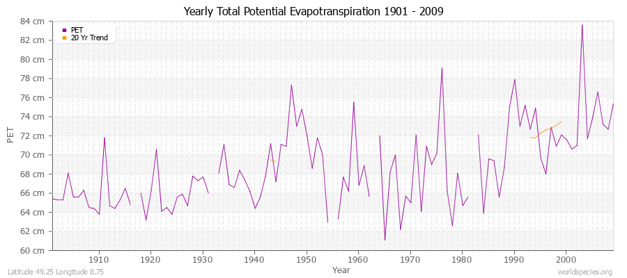 Yearly Total Potential Evapotranspiration 1901 - 2009 (Metric) Latitude 49.25 Longitude 8.75