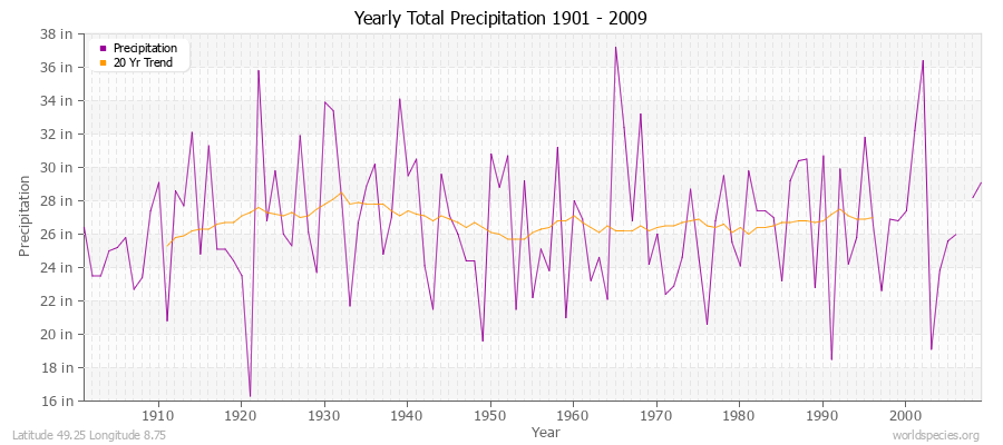 Yearly Total Precipitation 1901 - 2009 (English) Latitude 49.25 Longitude 8.75