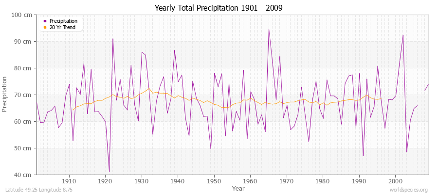 Yearly Total Precipitation 1901 - 2009 (Metric) Latitude 49.25 Longitude 8.75
