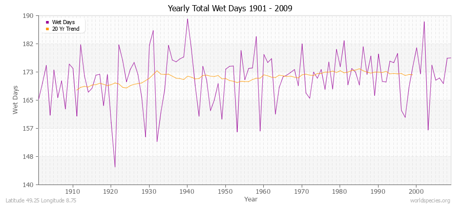 Yearly Total Wet Days 1901 - 2009 Latitude 49.25 Longitude 8.75