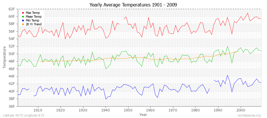 Yearly Average Temperatures 2010 - 2009 (English) Latitude 49.75 Longitude 8.75